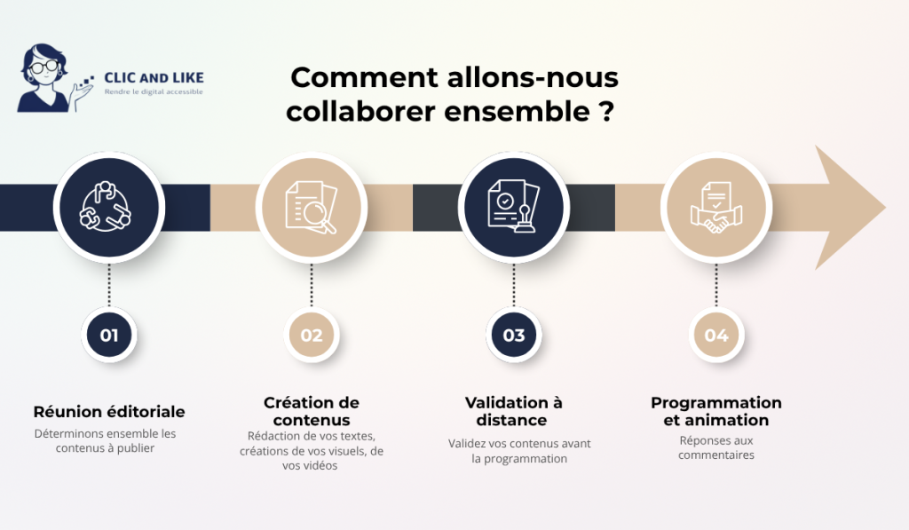 Infographie Clic and Like présentant les 4 étapes de la collaboration en community management : réunion éditoriale, création de contenus, validation à distance, programmation et animation des réseaux sociaux