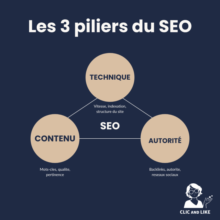 Schéma illustrant les trois piliers du référencement naturel : technique SEO, contenu optimisé et autorité du site